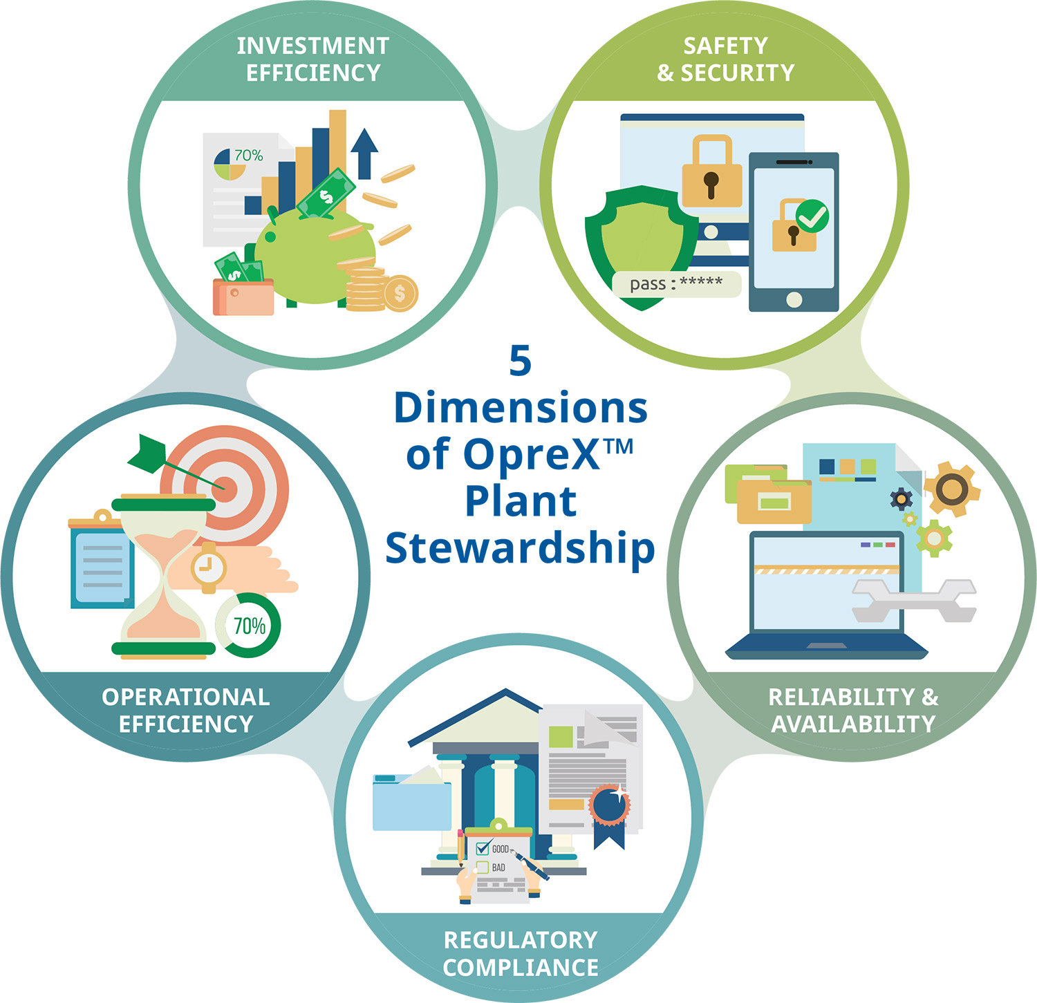 The five dimensions of OpreX Plant Stewardship